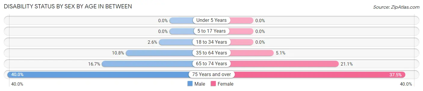 Disability Status by Sex by Age in Between