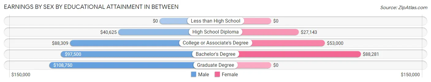 Earnings by Sex by Educational Attainment in Between