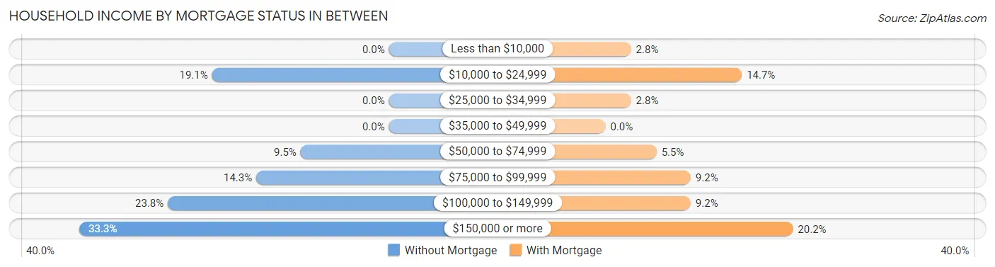 Household Income by Mortgage Status in Between