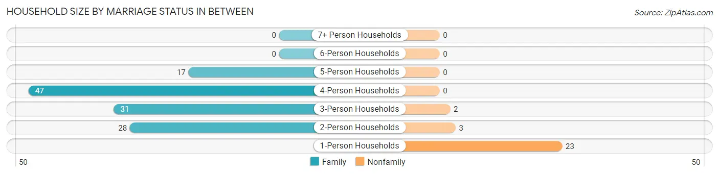 Household Size by Marriage Status in Between