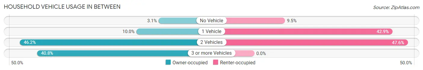 Household Vehicle Usage in Between