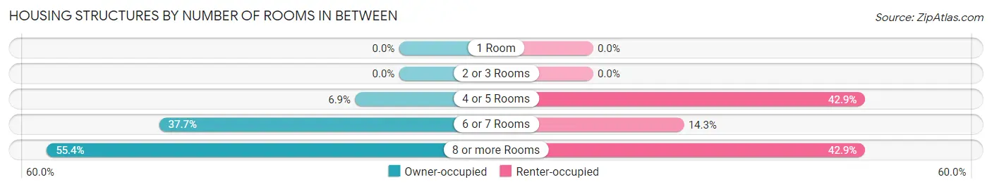 Housing Structures by Number of Rooms in Between