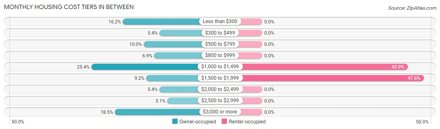 Monthly Housing Cost Tiers in Between