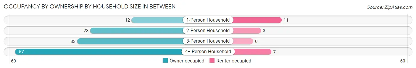 Occupancy by Ownership by Household Size in Between