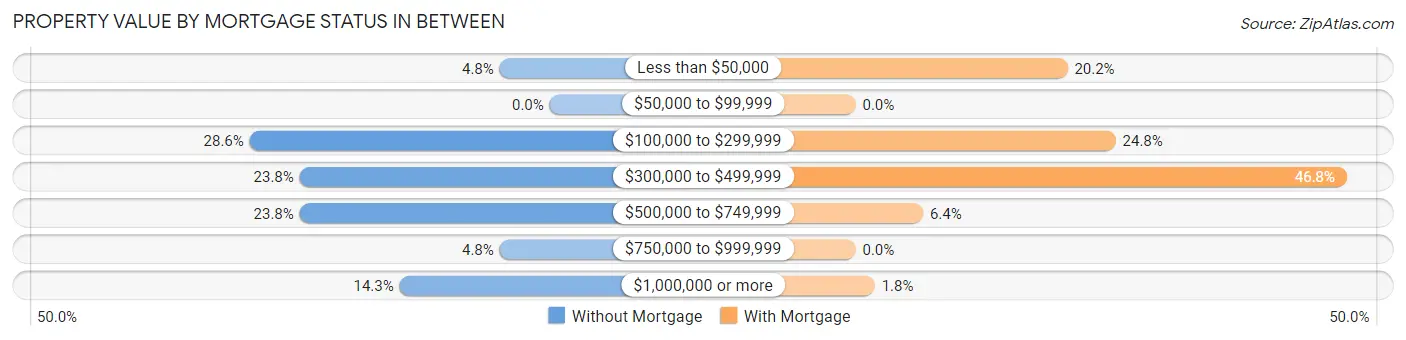 Property Value by Mortgage Status in Between