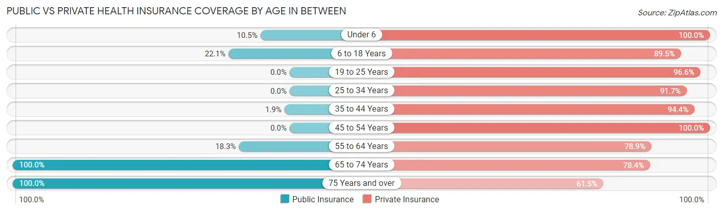 Public vs Private Health Insurance Coverage by Age in Between