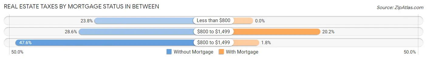 Real Estate Taxes by Mortgage Status in Between