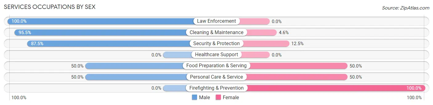 Services Occupations by Sex in Between