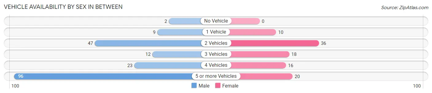 Vehicle Availability by Sex in Between