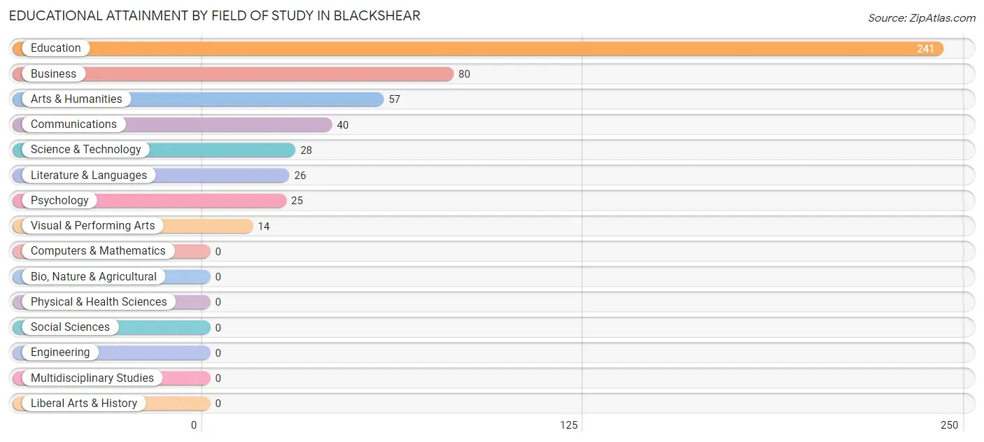 Educational Attainment by Field of Study in Blackshear