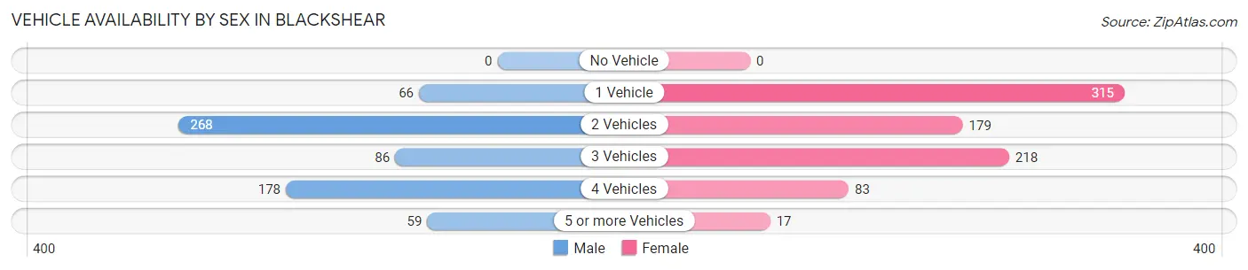 Vehicle Availability by Sex in Blackshear