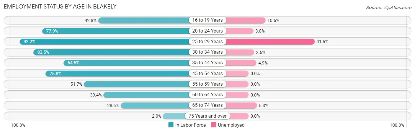 Employment Status by Age in Blakely