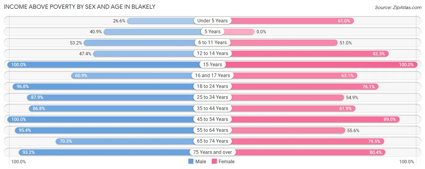 Income Above Poverty by Sex and Age in Blakely