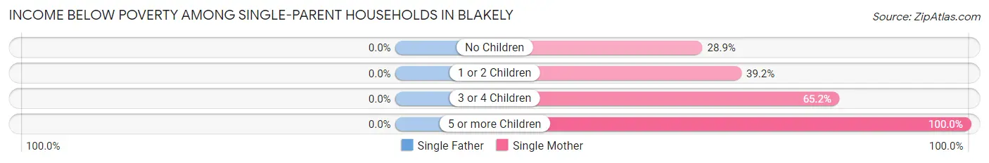 Income Below Poverty Among Single-Parent Households in Blakely