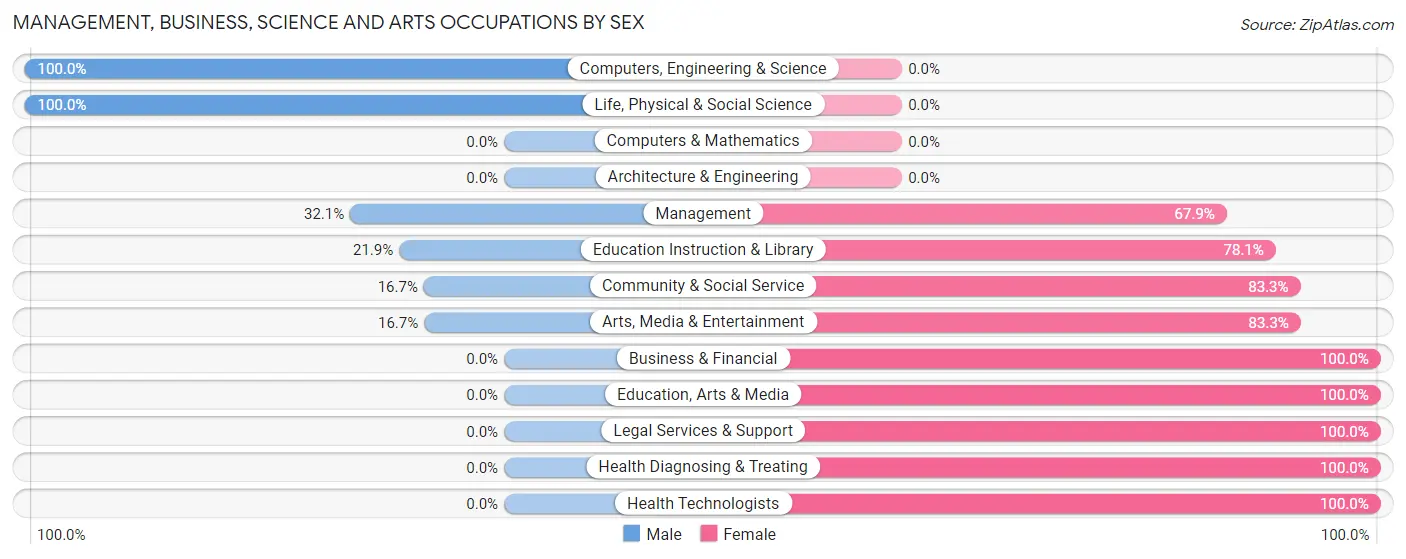 Management, Business, Science and Arts Occupations by Sex in Blakely