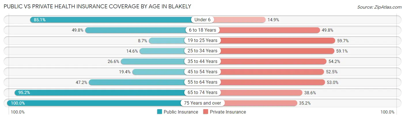 Public vs Private Health Insurance Coverage by Age in Blakely