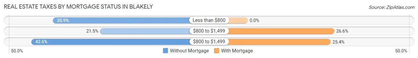 Real Estate Taxes by Mortgage Status in Blakely