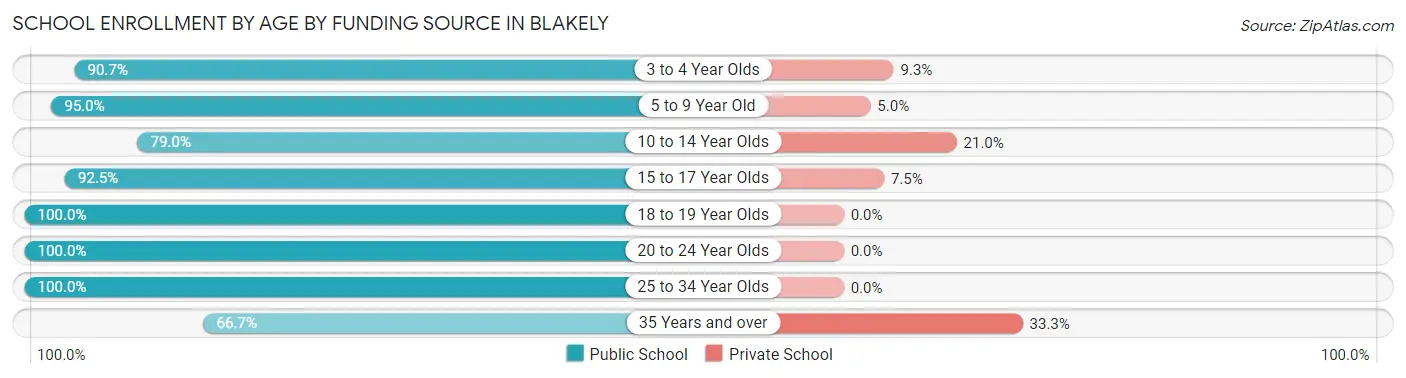 School Enrollment by Age by Funding Source in Blakely