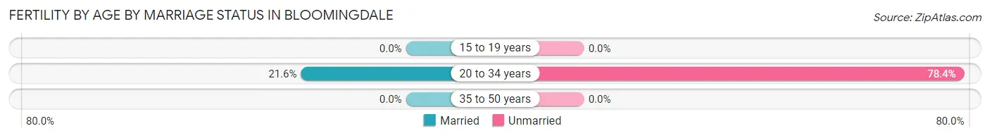 Female Fertility by Age by Marriage Status in Bloomingdale