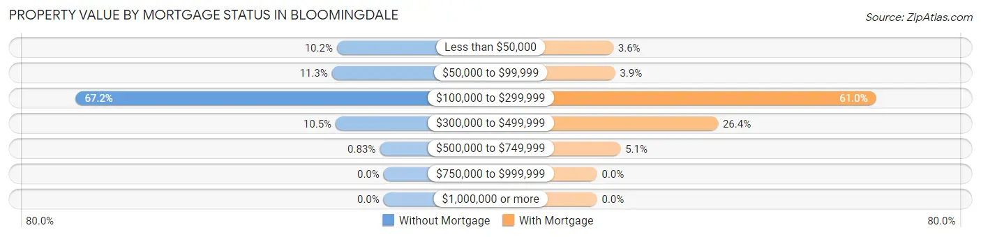 Property Value by Mortgage Status in Bloomingdale