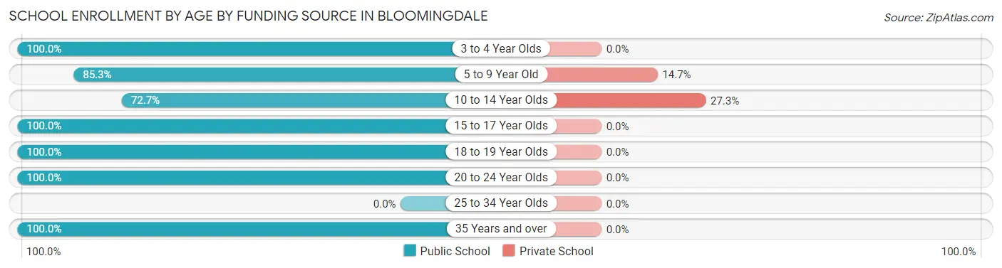 School Enrollment by Age by Funding Source in Bloomingdale