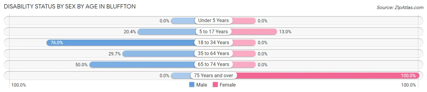 Disability Status by Sex by Age in Bluffton