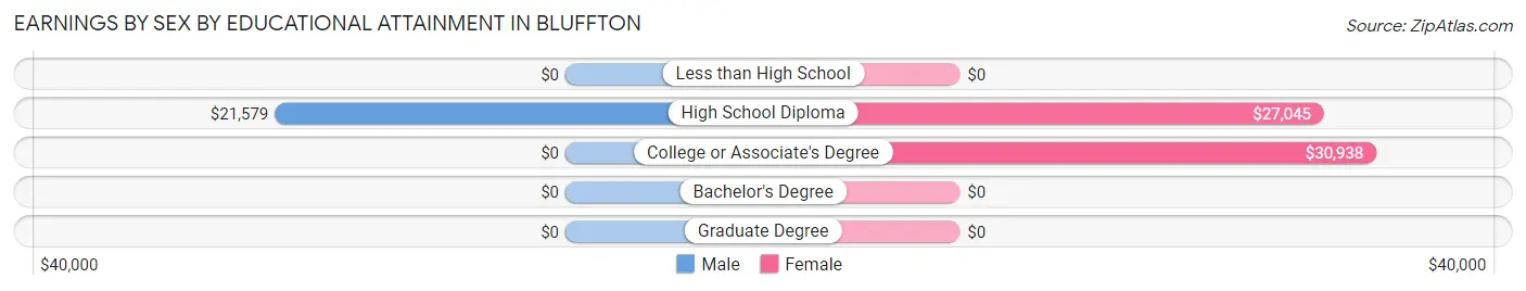 Earnings by Sex by Educational Attainment in Bluffton