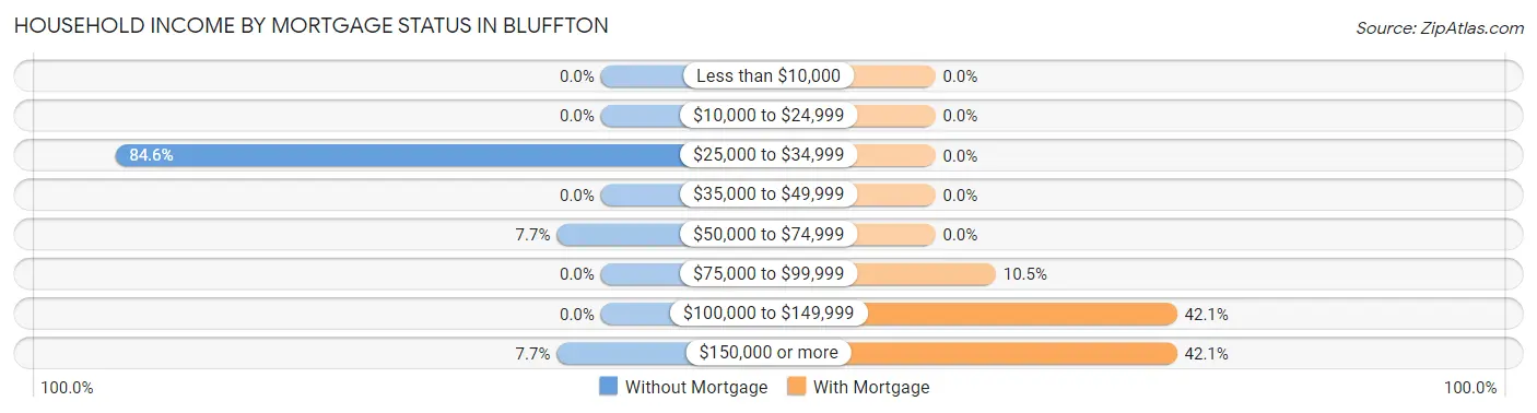 Household Income by Mortgage Status in Bluffton