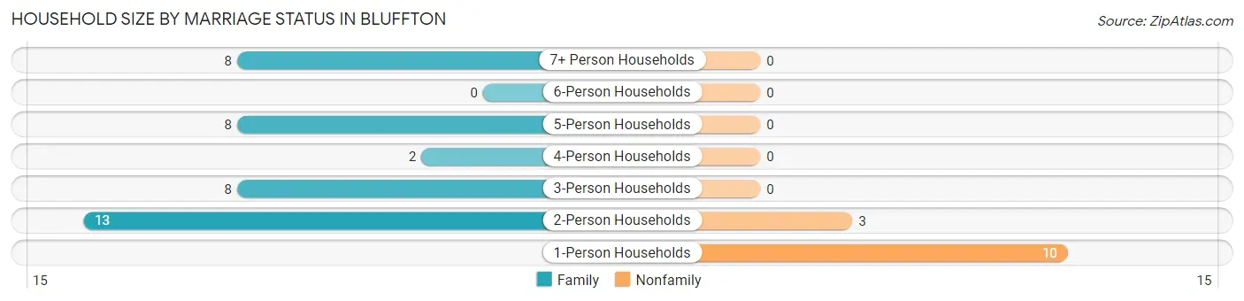 Household Size by Marriage Status in Bluffton