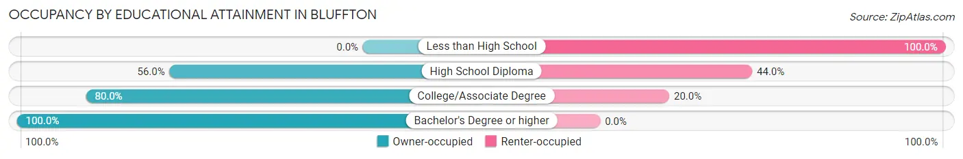 Occupancy by Educational Attainment in Bluffton