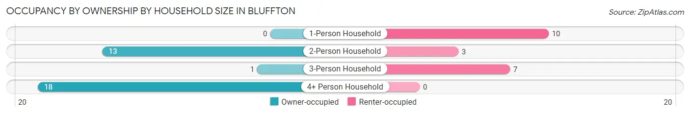 Occupancy by Ownership by Household Size in Bluffton