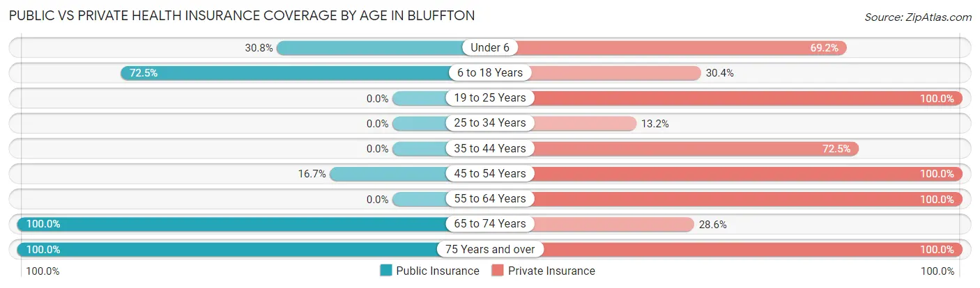 Public vs Private Health Insurance Coverage by Age in Bluffton