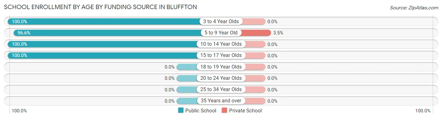School Enrollment by Age by Funding Source in Bluffton