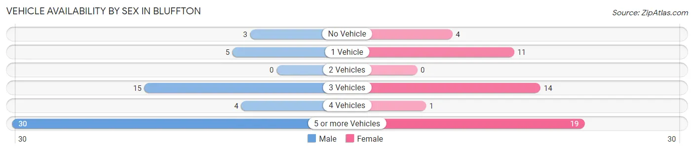 Vehicle Availability by Sex in Bluffton