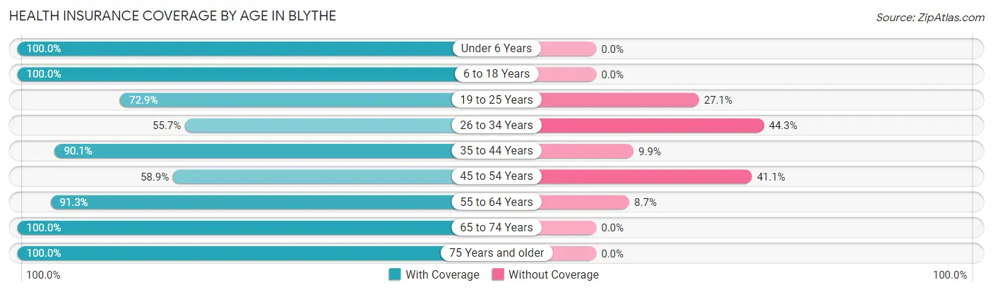 Health Insurance Coverage by Age in Blythe