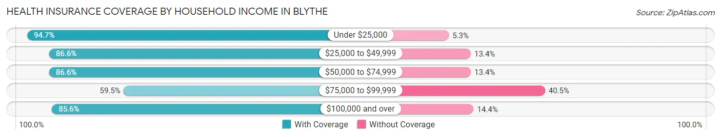 Health Insurance Coverage by Household Income in Blythe