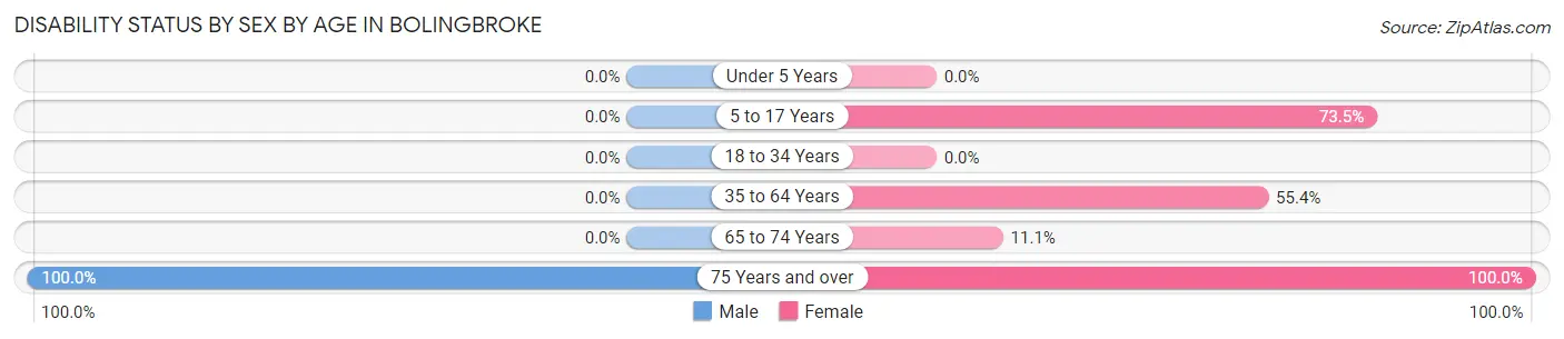 Disability Status by Sex by Age in Bolingbroke