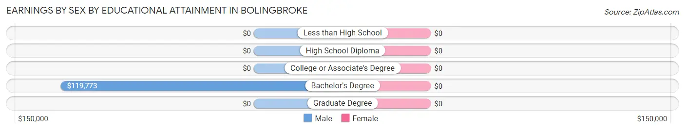 Earnings by Sex by Educational Attainment in Bolingbroke