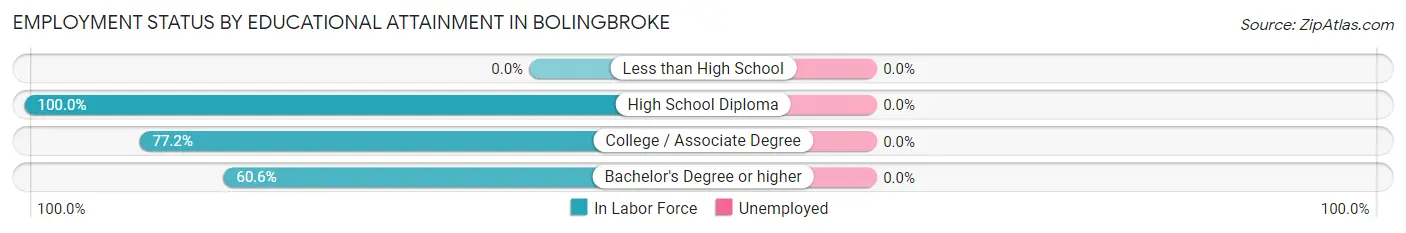 Employment Status by Educational Attainment in Bolingbroke