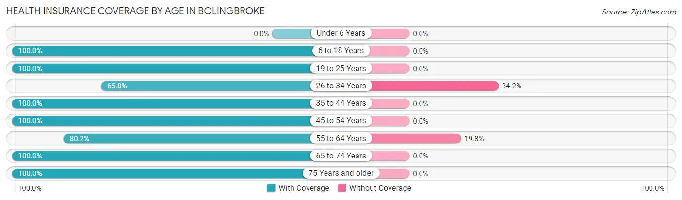 Health Insurance Coverage by Age in Bolingbroke