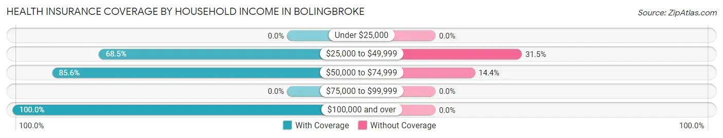Health Insurance Coverage by Household Income in Bolingbroke
