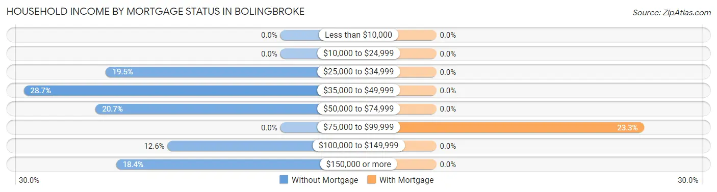 Household Income by Mortgage Status in Bolingbroke