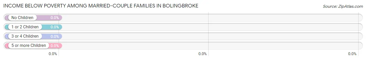 Income Below Poverty Among Married-Couple Families in Bolingbroke