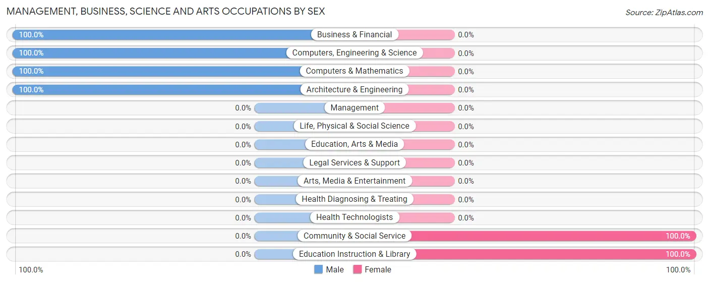 Management, Business, Science and Arts Occupations by Sex in Bolingbroke