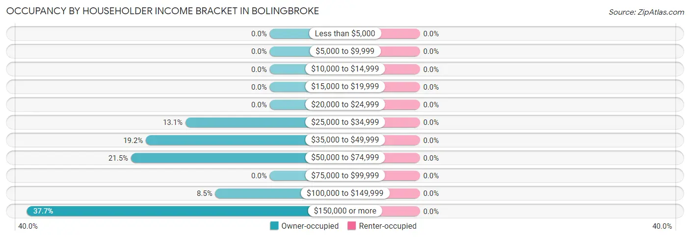 Occupancy by Householder Income Bracket in Bolingbroke