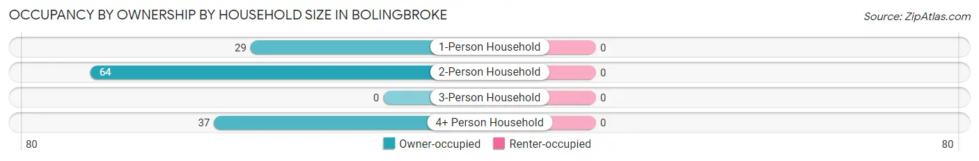 Occupancy by Ownership by Household Size in Bolingbroke