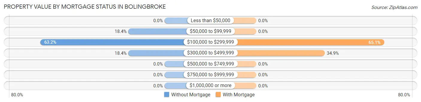 Property Value by Mortgage Status in Bolingbroke