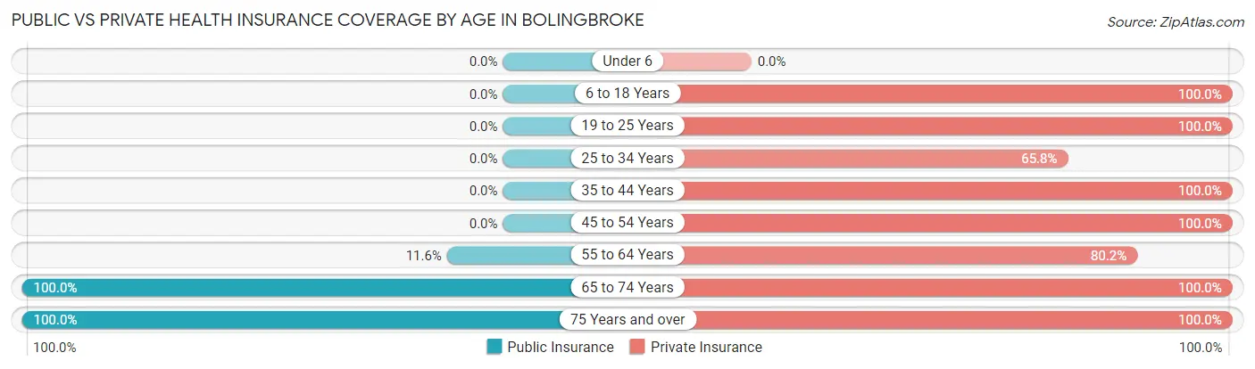 Public vs Private Health Insurance Coverage by Age in Bolingbroke
