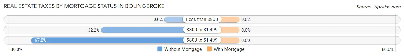 Real Estate Taxes by Mortgage Status in Bolingbroke