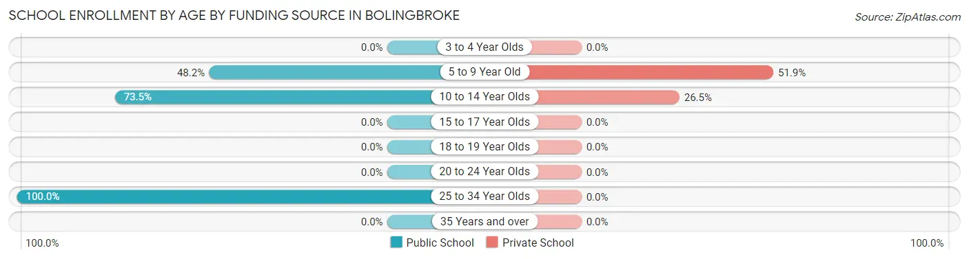 School Enrollment by Age by Funding Source in Bolingbroke